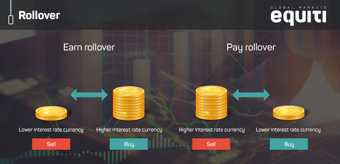 Swap Charge and Rollover Rates in Forex