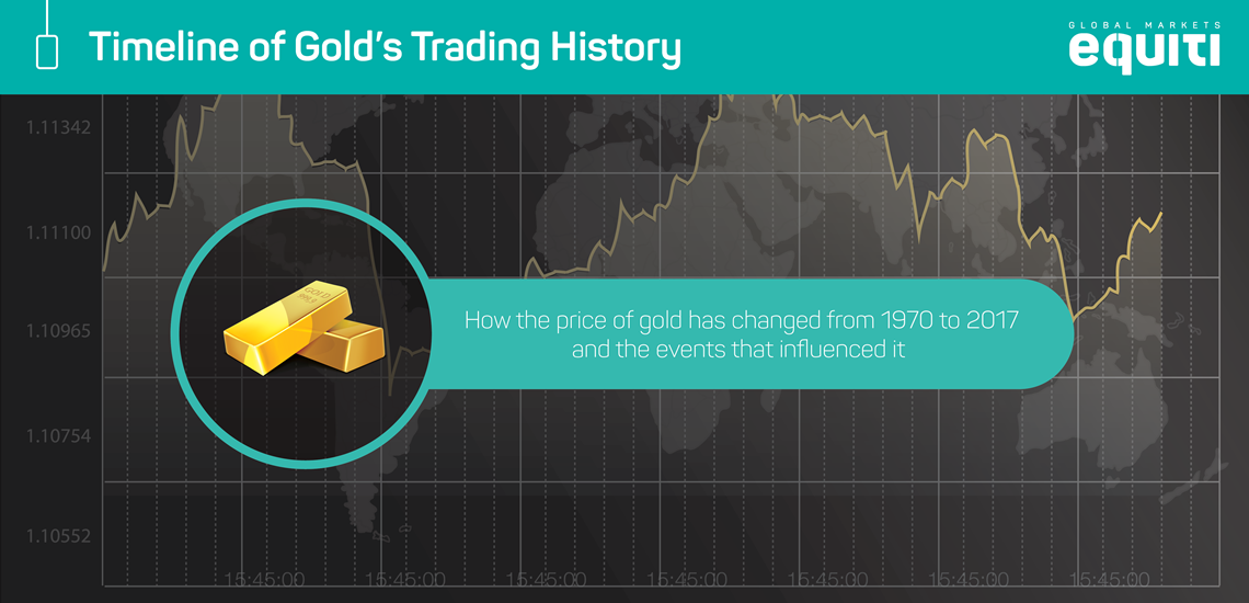 Gold Price Timeline