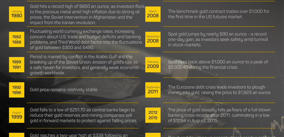 Gold Price Timeline