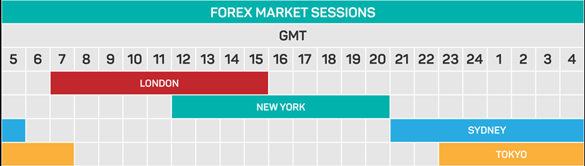 Most active times to trade forex forex storekeeper